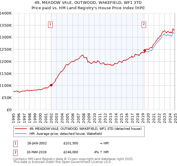 49, MEADOW VALE, OUTWOOD, WAKEFIELD, WF1 3TD: Price paid vs HM Land Registry's House Price Index