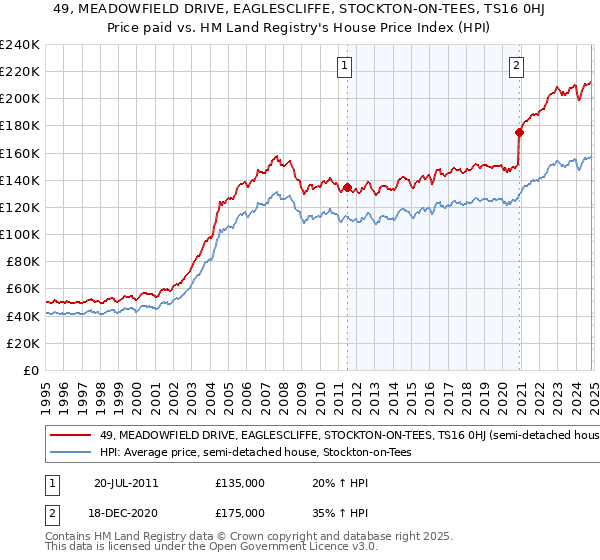 49, MEADOWFIELD DRIVE, EAGLESCLIFFE, STOCKTON-ON-TEES, TS16 0HJ: Price paid vs HM Land Registry's House Price Index