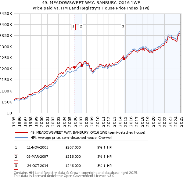 49, MEADOWSWEET WAY, BANBURY, OX16 1WE: Price paid vs HM Land Registry's House Price Index