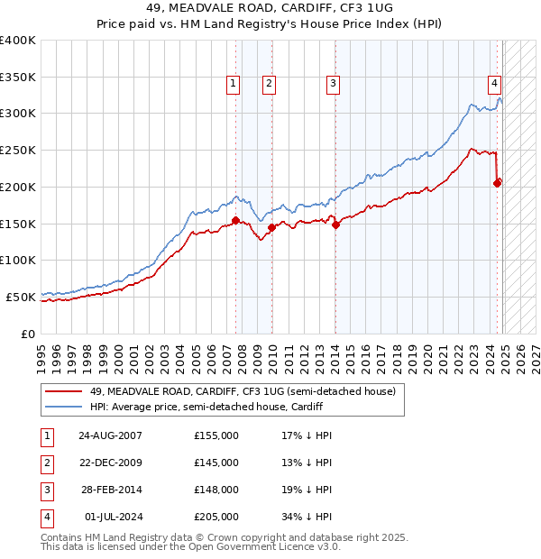 49, MEADVALE ROAD, CARDIFF, CF3 1UG: Price paid vs HM Land Registry's House Price Index