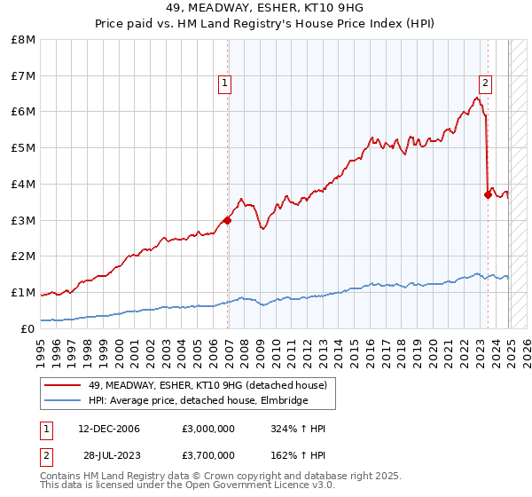 49, MEADWAY, ESHER, KT10 9HG: Price paid vs HM Land Registry's House Price Index