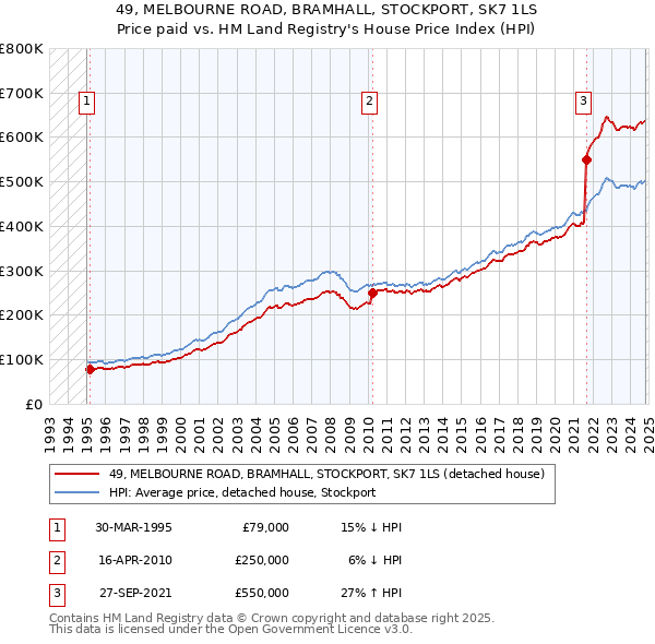 49, MELBOURNE ROAD, BRAMHALL, STOCKPORT, SK7 1LS: Price paid vs HM Land Registry's House Price Index