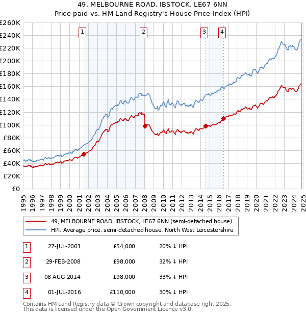 49, MELBOURNE ROAD, IBSTOCK, LE67 6NN: Price paid vs HM Land Registry's House Price Index