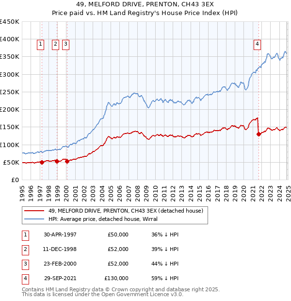 49, MELFORD DRIVE, PRENTON, CH43 3EX: Price paid vs HM Land Registry's House Price Index