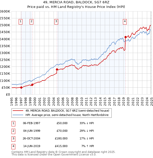 49, MERCIA ROAD, BALDOCK, SG7 6RZ: Price paid vs HM Land Registry's House Price Index