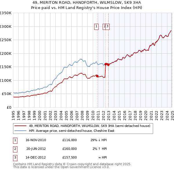 49, MERITON ROAD, HANDFORTH, WILMSLOW, SK9 3HA: Price paid vs HM Land Registry's House Price Index