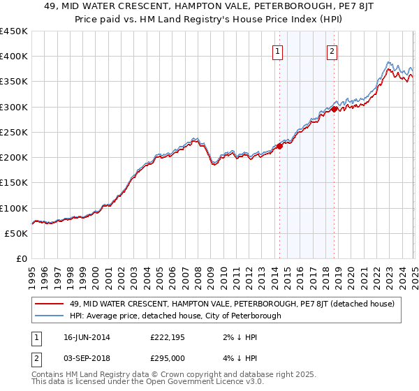 49, MID WATER CRESCENT, HAMPTON VALE, PETERBOROUGH, PE7 8JT: Price paid vs HM Land Registry's House Price Index