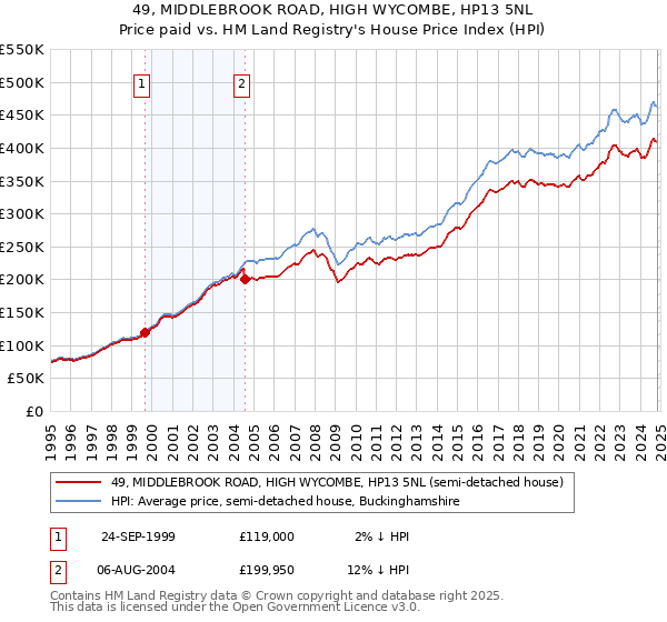 49, MIDDLEBROOK ROAD, HIGH WYCOMBE, HP13 5NL: Price paid vs HM Land Registry's House Price Index