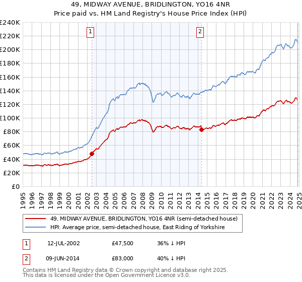 49, MIDWAY AVENUE, BRIDLINGTON, YO16 4NR: Price paid vs HM Land Registry's House Price Index