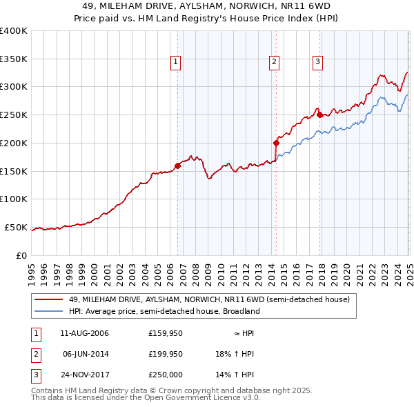 49, MILEHAM DRIVE, AYLSHAM, NORWICH, NR11 6WD: Price paid vs HM Land Registry's House Price Index