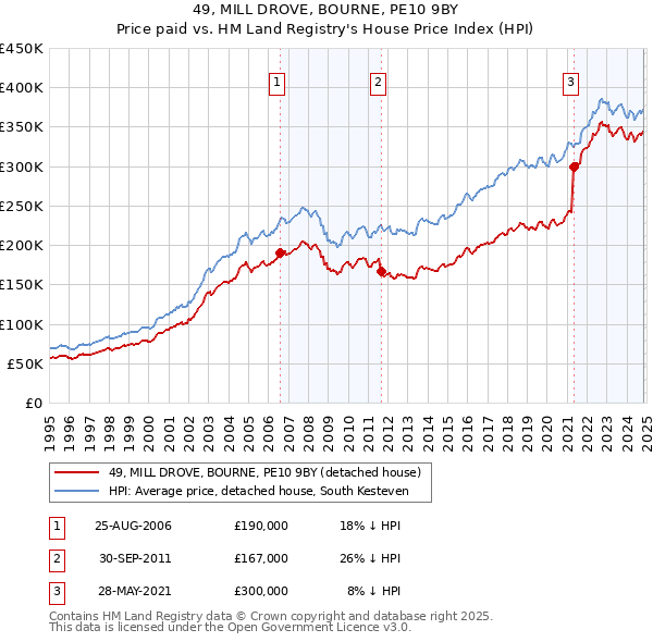 49, MILL DROVE, BOURNE, PE10 9BY: Price paid vs HM Land Registry's House Price Index