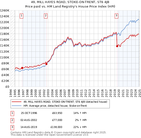 49, MILL HAYES ROAD, STOKE-ON-TRENT, ST6 4JB: Price paid vs HM Land Registry's House Price Index