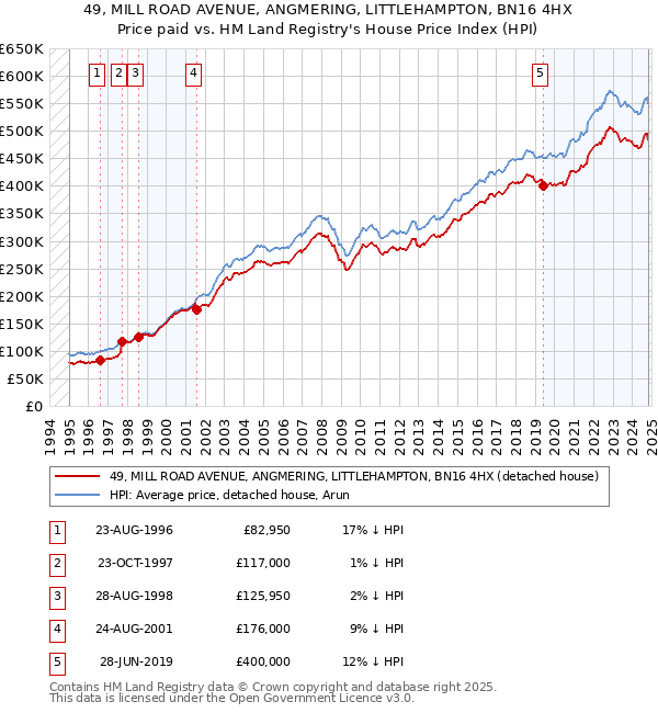 49, MILL ROAD AVENUE, ANGMERING, LITTLEHAMPTON, BN16 4HX: Price paid vs HM Land Registry's House Price Index