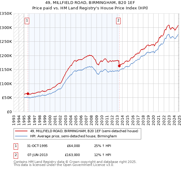 49, MILLFIELD ROAD, BIRMINGHAM, B20 1EF: Price paid vs HM Land Registry's House Price Index