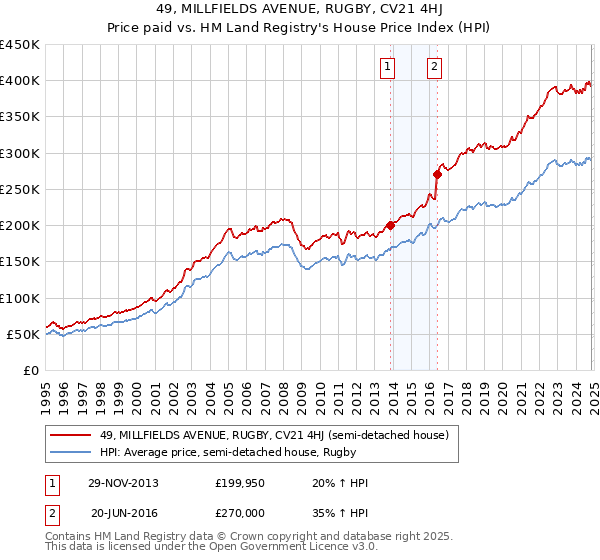 49, MILLFIELDS AVENUE, RUGBY, CV21 4HJ: Price paid vs HM Land Registry's House Price Index