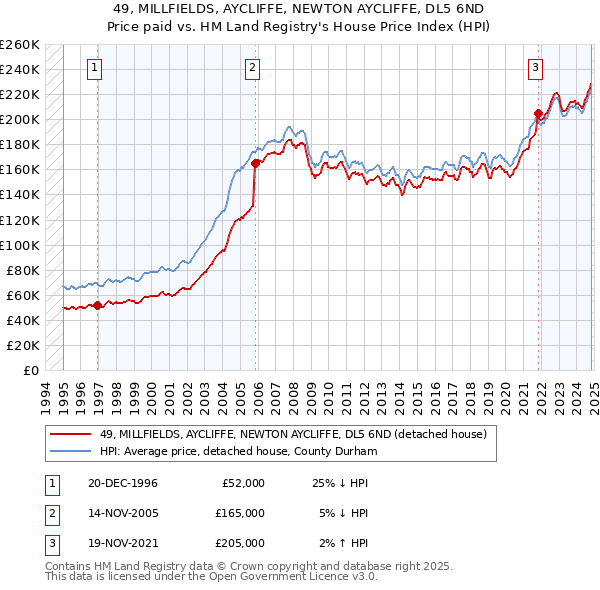 49, MILLFIELDS, AYCLIFFE, NEWTON AYCLIFFE, DL5 6ND: Price paid vs HM Land Registry's House Price Index