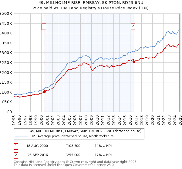 49, MILLHOLME RISE, EMBSAY, SKIPTON, BD23 6NU: Price paid vs HM Land Registry's House Price Index