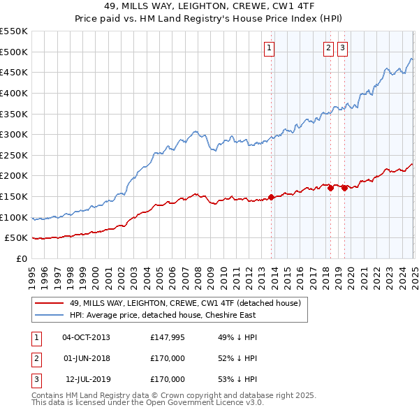 49, MILLS WAY, LEIGHTON, CREWE, CW1 4TF: Price paid vs HM Land Registry's House Price Index