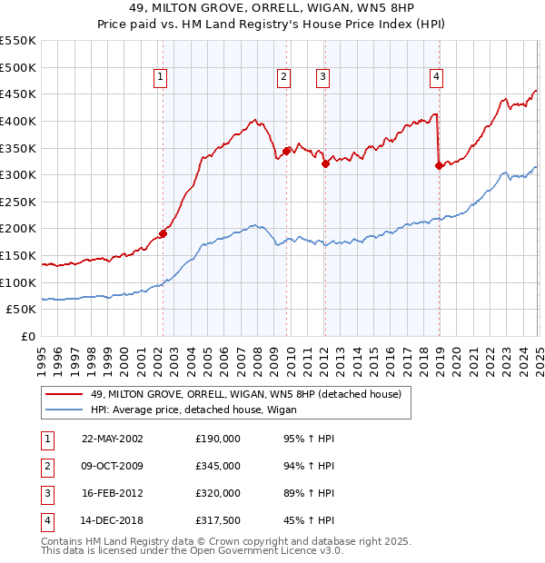 49, MILTON GROVE, ORRELL, WIGAN, WN5 8HP: Price paid vs HM Land Registry's House Price Index