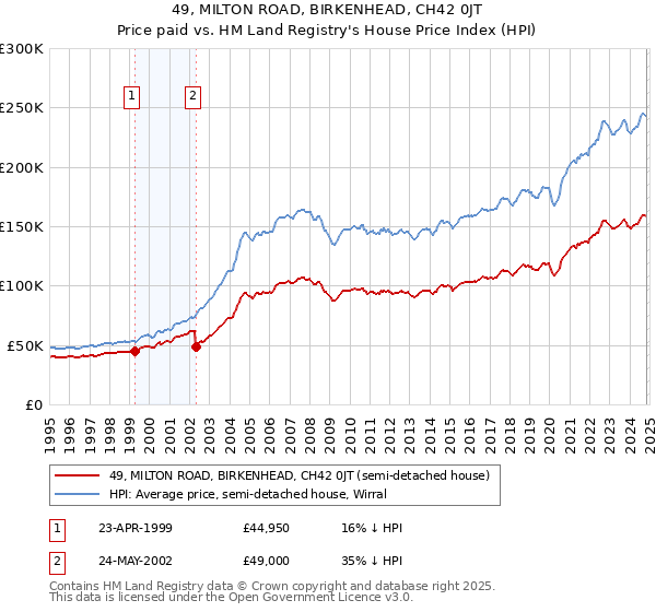 49, MILTON ROAD, BIRKENHEAD, CH42 0JT: Price paid vs HM Land Registry's House Price Index