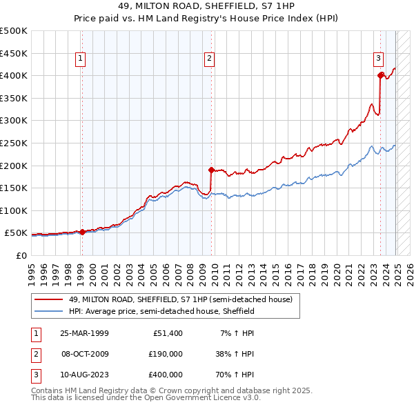 49, MILTON ROAD, SHEFFIELD, S7 1HP: Price paid vs HM Land Registry's House Price Index