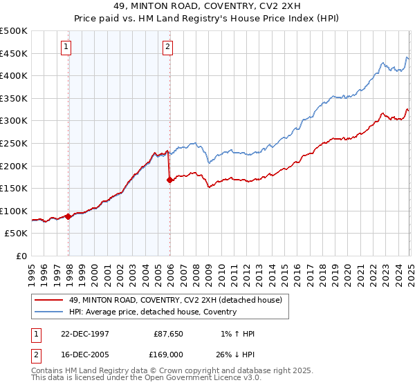 49, MINTON ROAD, COVENTRY, CV2 2XH: Price paid vs HM Land Registry's House Price Index