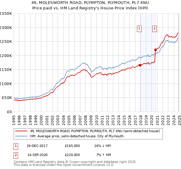 49, MOLESWORTH ROAD, PLYMPTON, PLYMOUTH, PL7 4NU: Price paid vs HM Land Registry's House Price Index