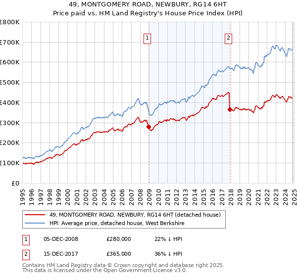 49, MONTGOMERY ROAD, NEWBURY, RG14 6HT: Price paid vs HM Land Registry's House Price Index