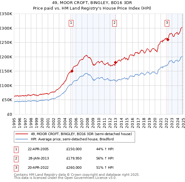 49, MOOR CROFT, BINGLEY, BD16 3DR: Price paid vs HM Land Registry's House Price Index