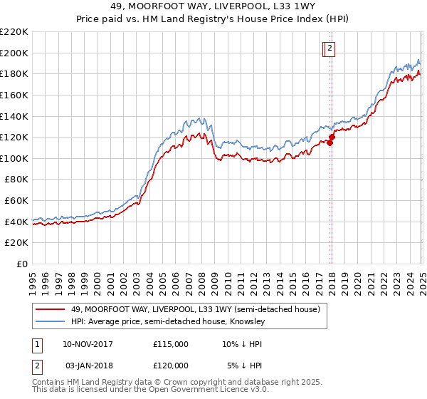 49, MOORFOOT WAY, LIVERPOOL, L33 1WY: Price paid vs HM Land Registry's House Price Index