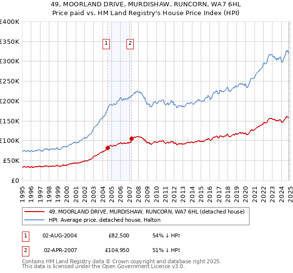 49, MOORLAND DRIVE, MURDISHAW, RUNCORN, WA7 6HL: Price paid vs HM Land Registry's House Price Index