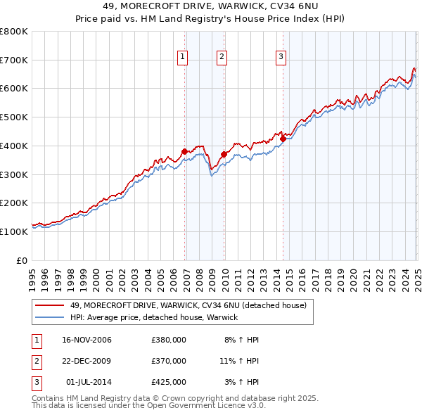 49, MORECROFT DRIVE, WARWICK, CV34 6NU: Price paid vs HM Land Registry's House Price Index