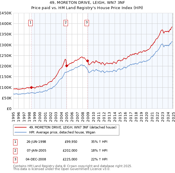 49, MORETON DRIVE, LEIGH, WN7 3NF: Price paid vs HM Land Registry's House Price Index