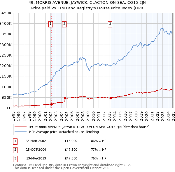 49, MORRIS AVENUE, JAYWICK, CLACTON-ON-SEA, CO15 2JN: Price paid vs HM Land Registry's House Price Index