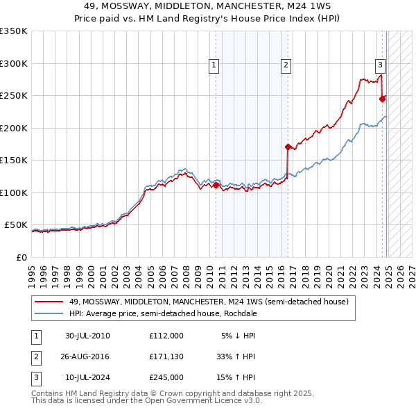 49, MOSSWAY, MIDDLETON, MANCHESTER, M24 1WS: Price paid vs HM Land Registry's House Price Index