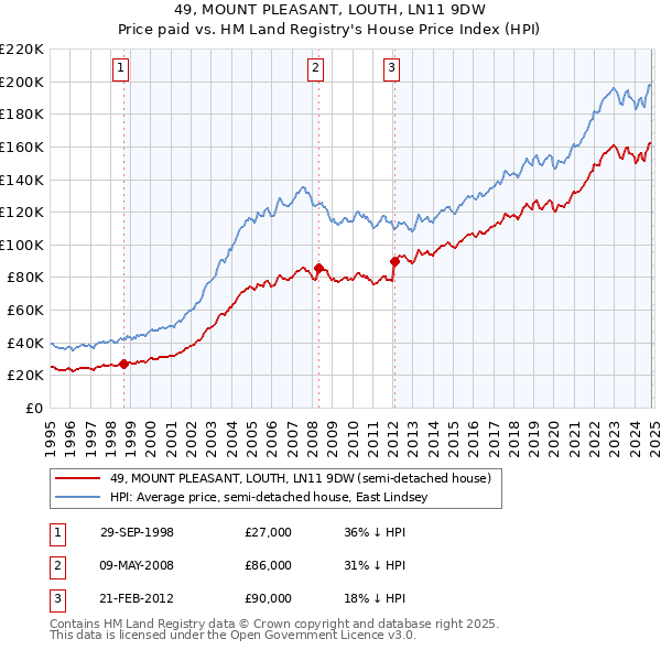 49, MOUNT PLEASANT, LOUTH, LN11 9DW: Price paid vs HM Land Registry's House Price Index