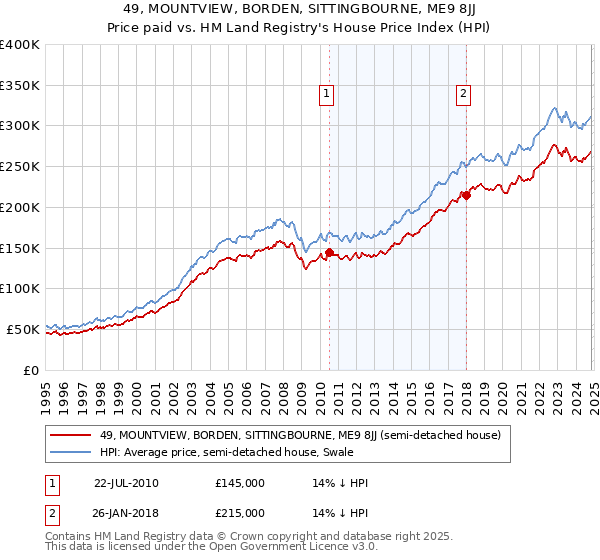 49, MOUNTVIEW, BORDEN, SITTINGBOURNE, ME9 8JJ: Price paid vs HM Land Registry's House Price Index