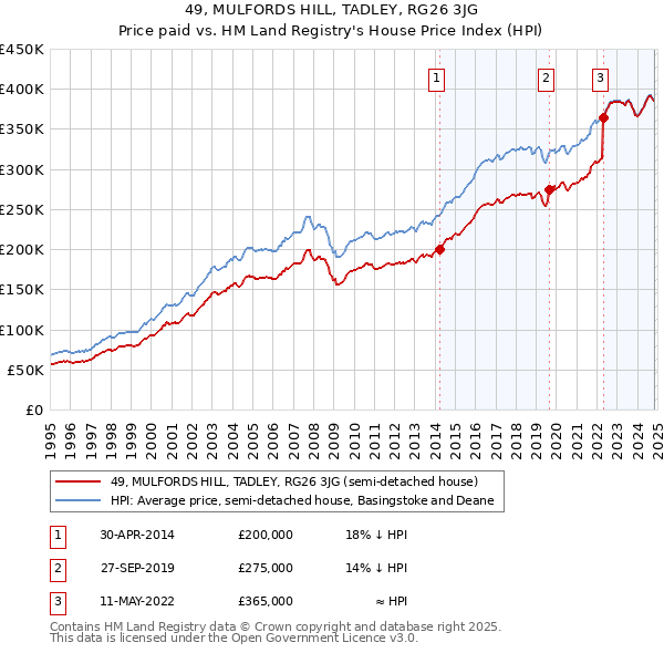 49, MULFORDS HILL, TADLEY, RG26 3JG: Price paid vs HM Land Registry's House Price Index