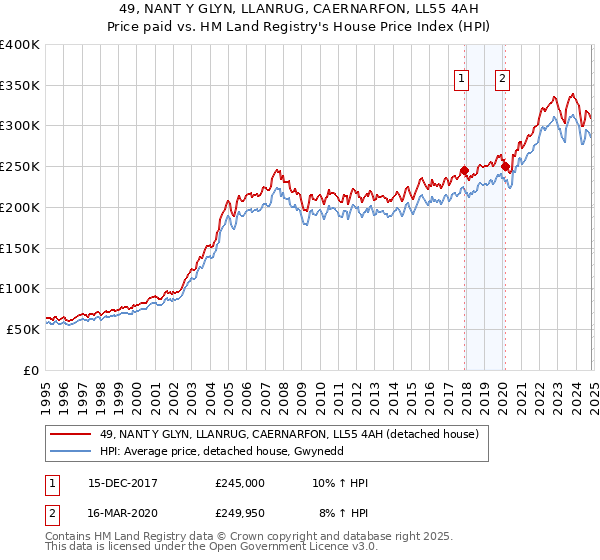 49, NANT Y GLYN, LLANRUG, CAERNARFON, LL55 4AH: Price paid vs HM Land Registry's House Price Index