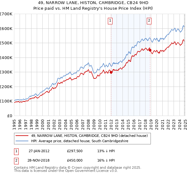 49, NARROW LANE, HISTON, CAMBRIDGE, CB24 9HD: Price paid vs HM Land Registry's House Price Index