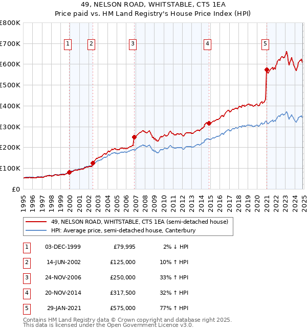 49, NELSON ROAD, WHITSTABLE, CT5 1EA: Price paid vs HM Land Registry's House Price Index