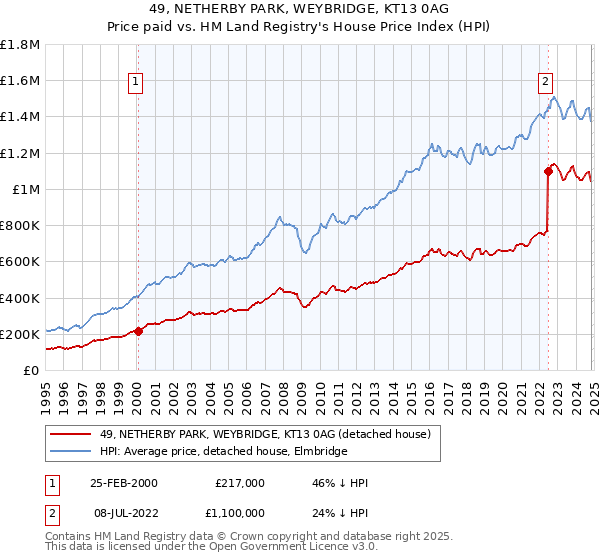 49, NETHERBY PARK, WEYBRIDGE, KT13 0AG: Price paid vs HM Land Registry's House Price Index