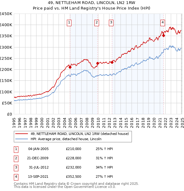 49, NETTLEHAM ROAD, LINCOLN, LN2 1RW: Price paid vs HM Land Registry's House Price Index