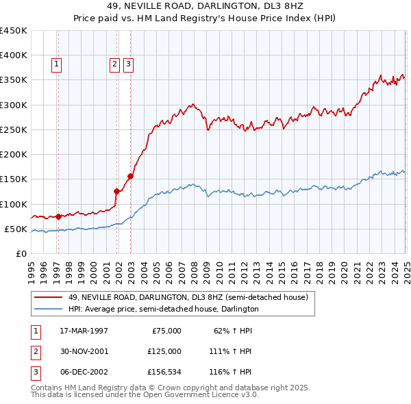 49, NEVILLE ROAD, DARLINGTON, DL3 8HZ: Price paid vs HM Land Registry's House Price Index