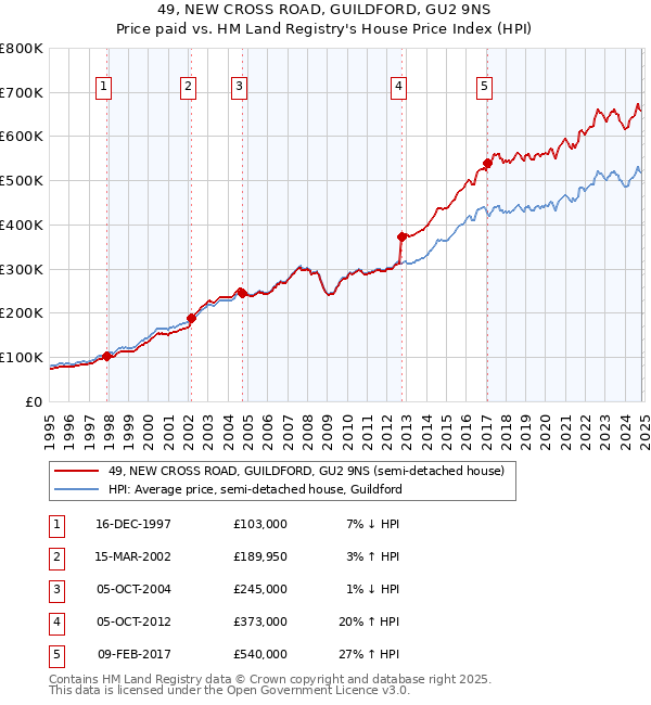 49, NEW CROSS ROAD, GUILDFORD, GU2 9NS: Price paid vs HM Land Registry's House Price Index