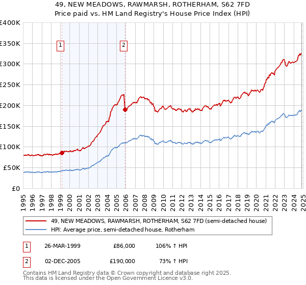 49, NEW MEADOWS, RAWMARSH, ROTHERHAM, S62 7FD: Price paid vs HM Land Registry's House Price Index