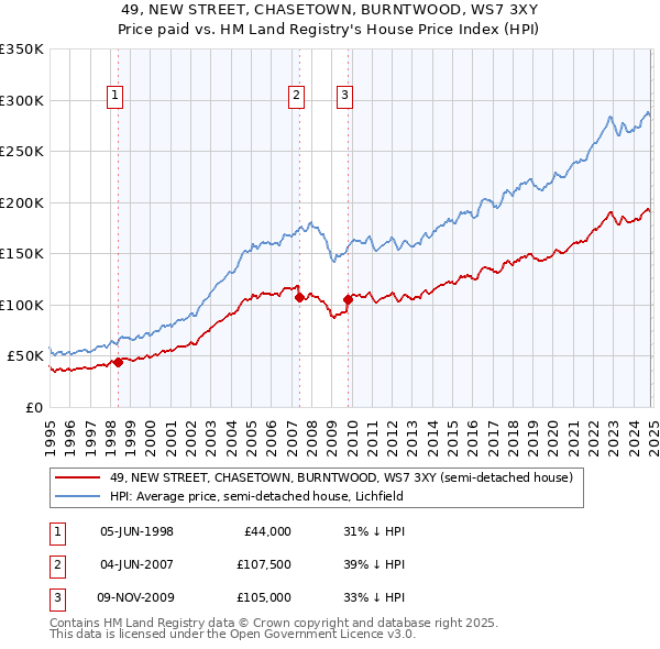 49, NEW STREET, CHASETOWN, BURNTWOOD, WS7 3XY: Price paid vs HM Land Registry's House Price Index