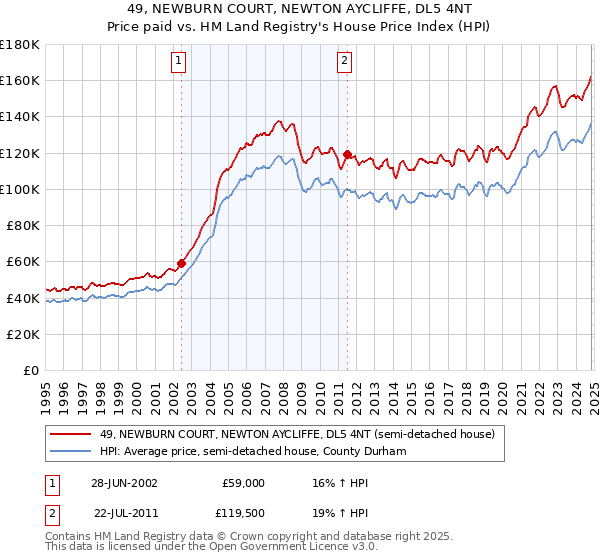 49, NEWBURN COURT, NEWTON AYCLIFFE, DL5 4NT: Price paid vs HM Land Registry's House Price Index