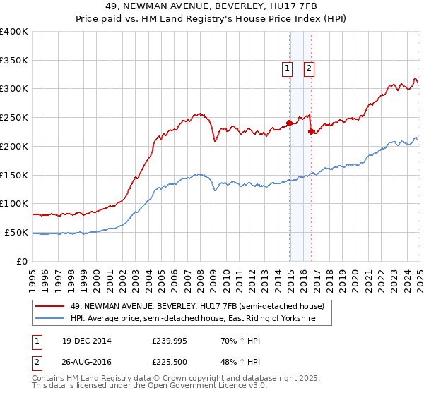 49, NEWMAN AVENUE, BEVERLEY, HU17 7FB: Price paid vs HM Land Registry's House Price Index