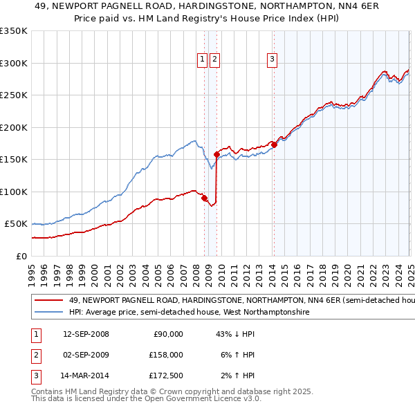 49, NEWPORT PAGNELL ROAD, HARDINGSTONE, NORTHAMPTON, NN4 6ER: Price paid vs HM Land Registry's House Price Index